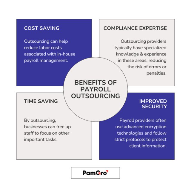 https://staging.pamgro.com/wp-content/uploads/2024/03/Benefits-payroll-outsourcing-1-1-640x640.png