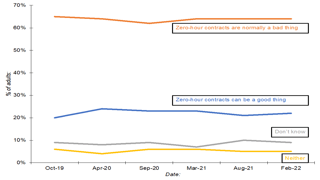 UK zero-hour contracts opinion chart
