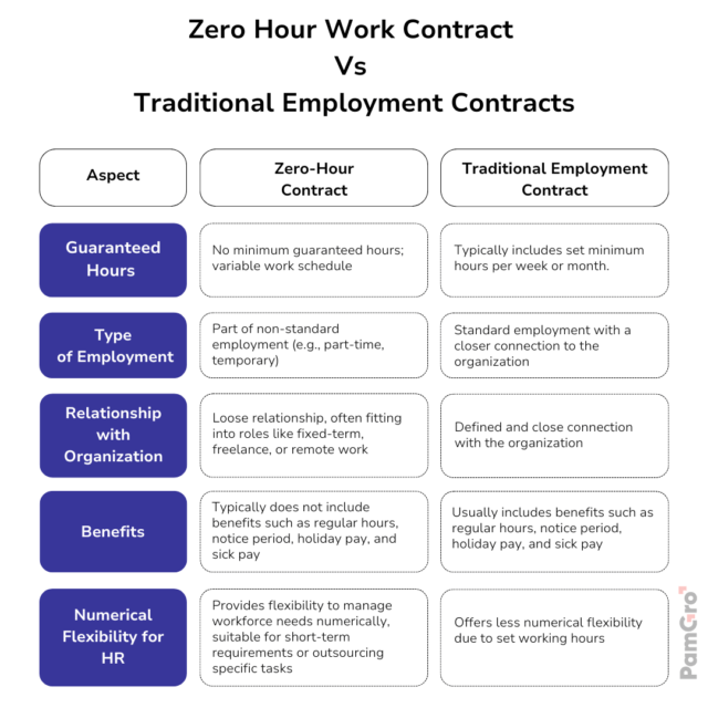 https://staging.pamgro.com/wp-content/uploads/2024/04/Zero-Hour-Work-Contract-Vs-Traditional-Employment-Contracts-640x640.png