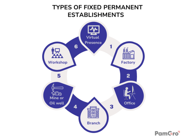 Types of Fixed Permanent Establisment