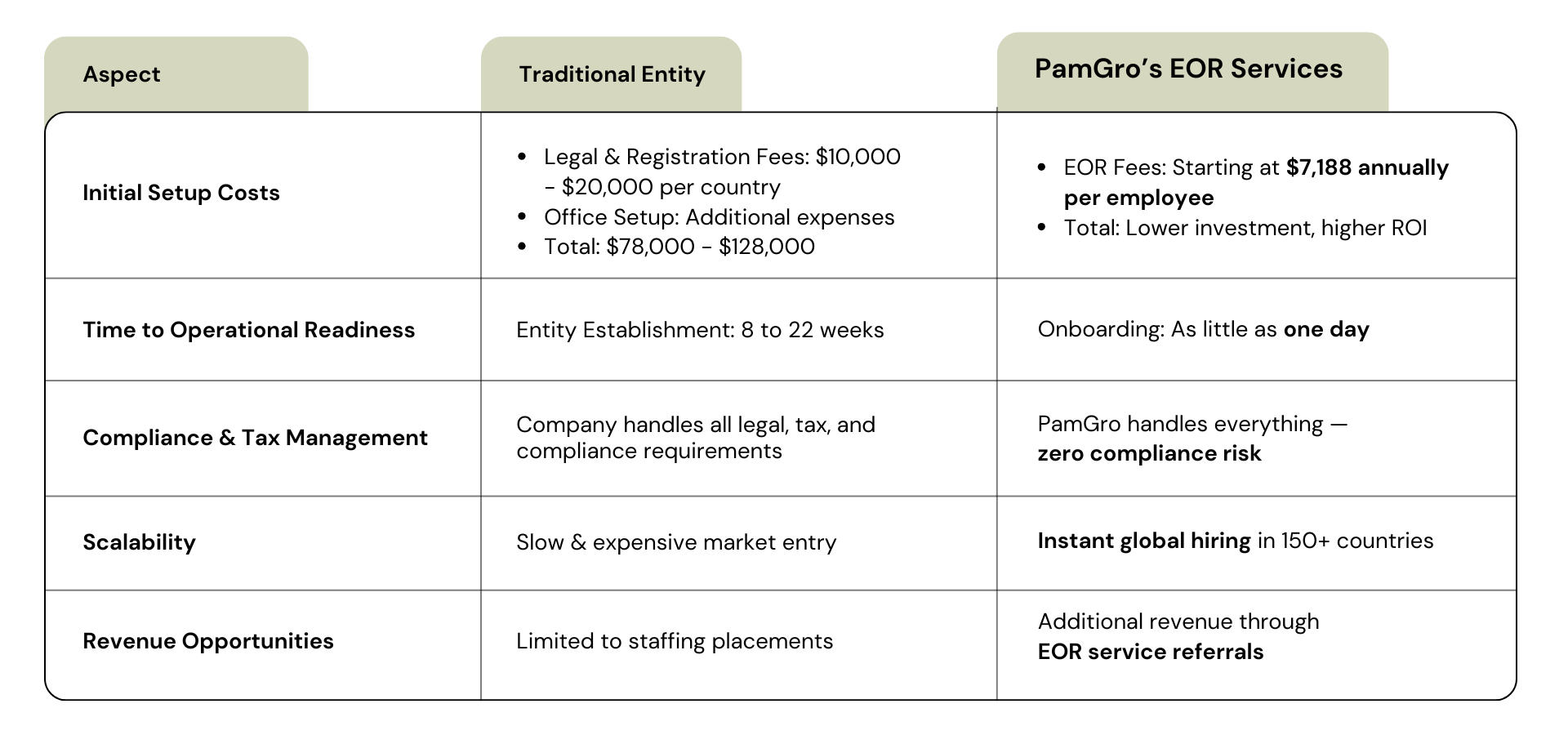 https://staging.pamgro.com/wp-content/uploads/2025/03/traditional-entity-vs-pamgros-eor-services.png