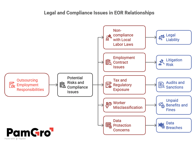 Legal and compliance issues- EOR