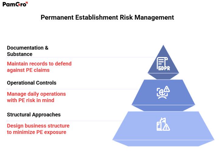 Tips to Avoid Permanent Establishment Risk https://staging.pamgro.com/wp-content/uploads/2025/06/Tips-to-Avoid-Permanent-Establishment-Risk.png