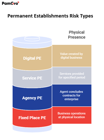 Types of Permanent Establishment Risks Types of Permanent Establishment Risks